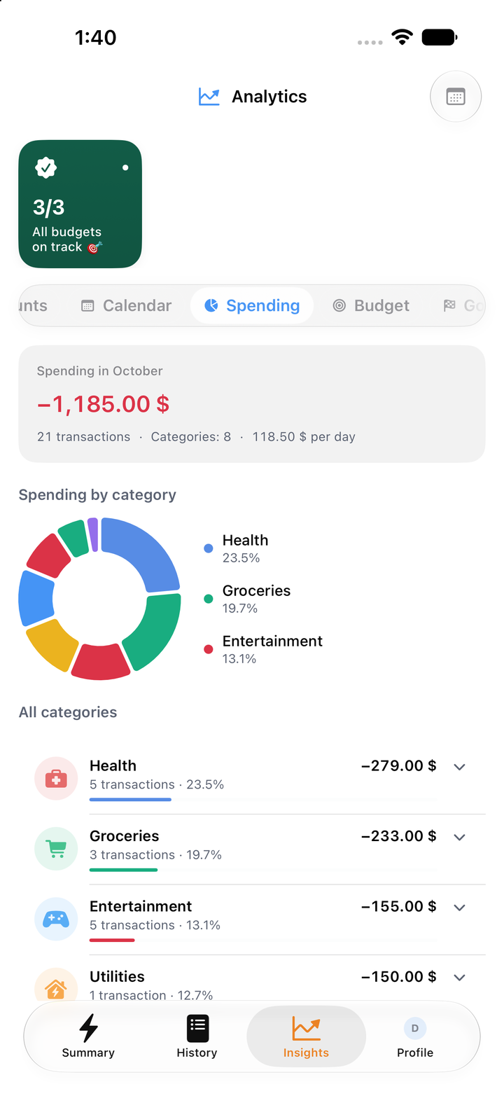 Spending analytics by category